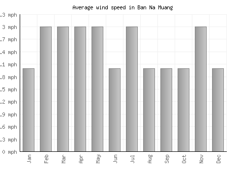 Ban Na Muang average winspeed by month (mph)