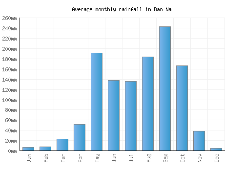 Ban Na monthly rainfall chart (mm)