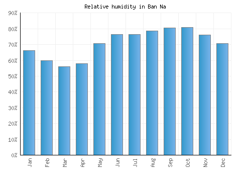 Ban Na relative humidity averages