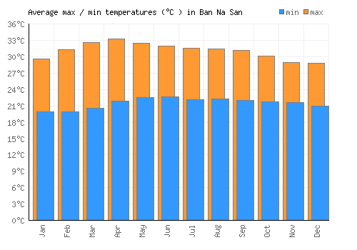 Ban Na San average minimum / maximum temperatures (Celsius)