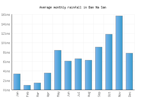 Ban Na San monthly rainfall chart (inches)
