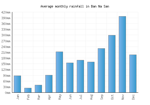 Ban Na San monthly rainfall chart (mm)