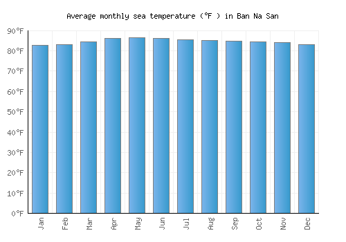 Ban Na San average sea temperature chart (Fahrenheit)