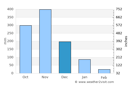 Ban Na San average rain in December