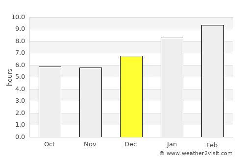 Ban Na San average rain in December