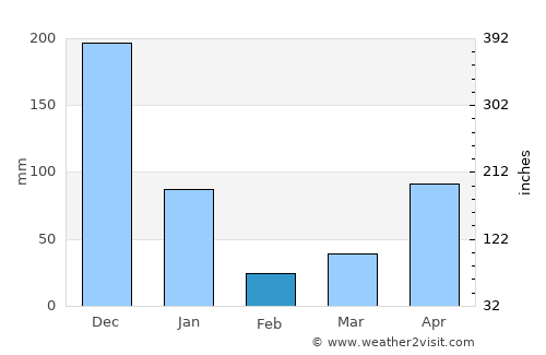 Ban Na San average rain in February