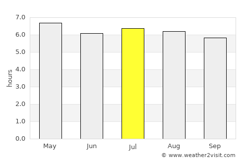 Ban Na San average rain in July