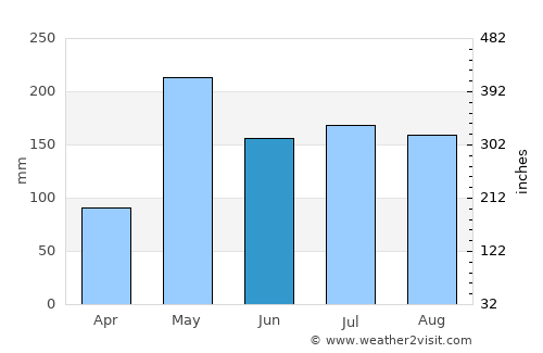 Ban Na San average rain in June
