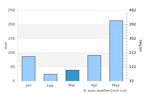 Ban Na San average rain in March