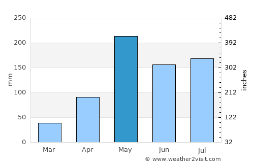 Ban Na San average rain in May
