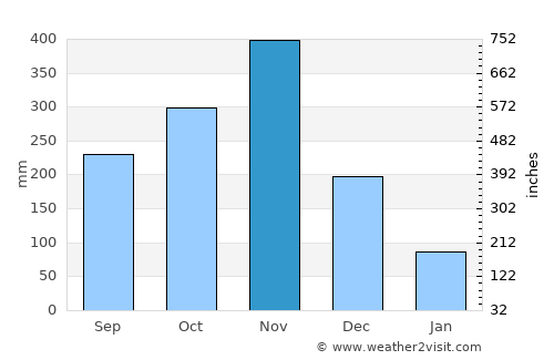 Ban Na San average rain in November