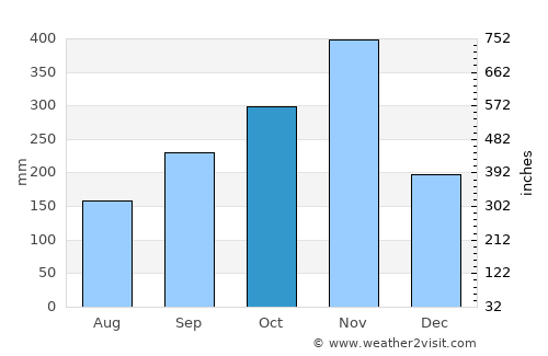 Ban Na San average rain in October