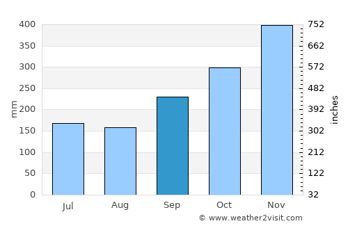 Ban Na San average rain in September
