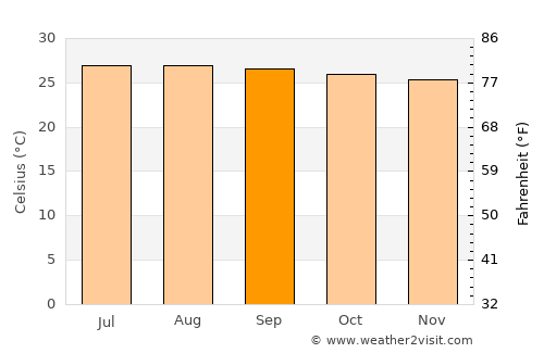 Ban Na San average temperature in September