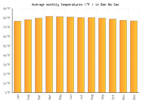 Ban Na San average temperature chart (Fahrenheit)