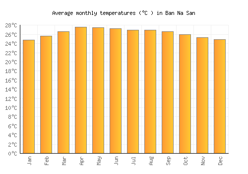 Ban Na San average temperature chart (Celsius)