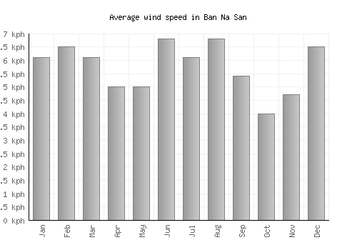 Ban Na San average winspeed by month (km/h)