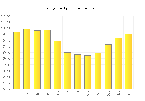 Ban Na average daily sunshine chart