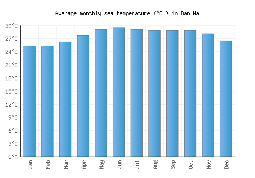 Ban Na average sea temperature chart (Celsius)