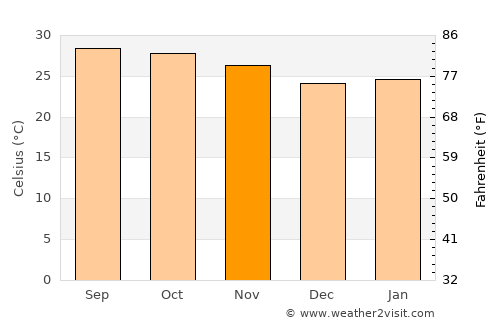 Ban Na average temperature in November