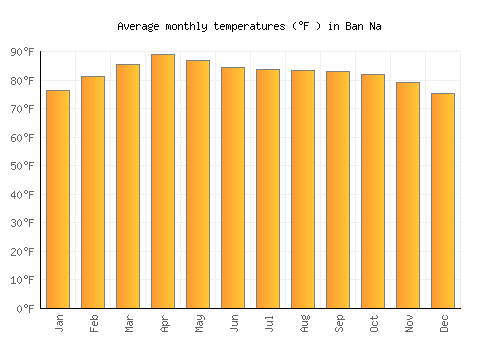 Ban Na average temperature chart (Fahrenheit)