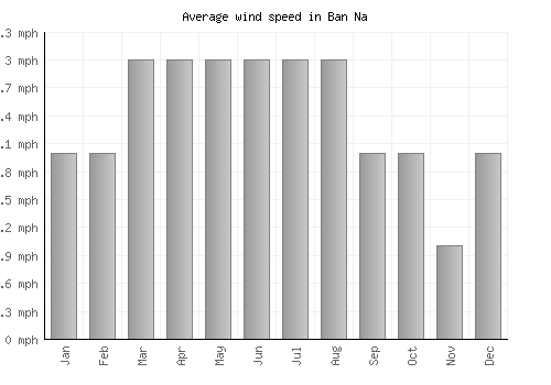 Ban Na average winspeed by month (mph)