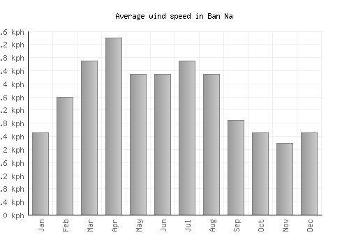 Ban Na average winspeed by month (km/h)