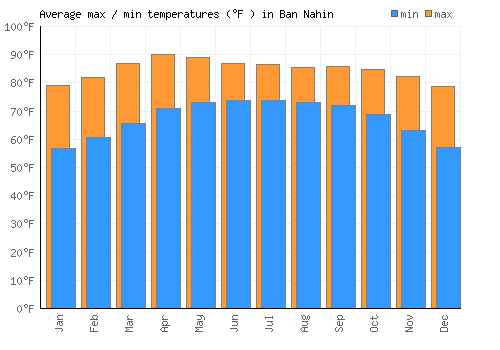 Ban Nahin average minimum / maximum temperatures (Fahrenheit)