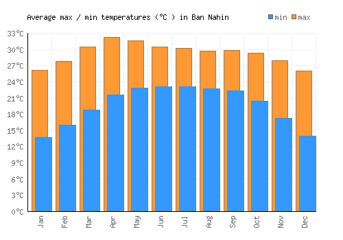 Ban Nahin average minimum / maximum temperatures (Celsius)