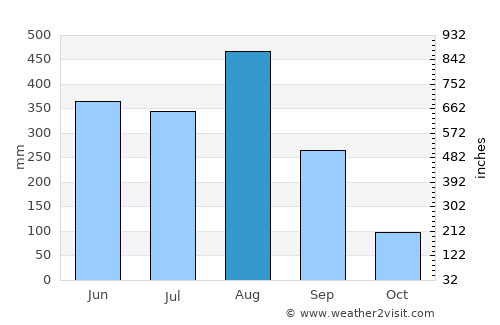 Ban Nahin average rain in August