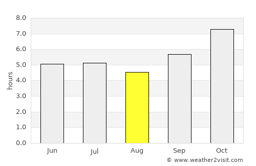Ban Nahin average rain in August