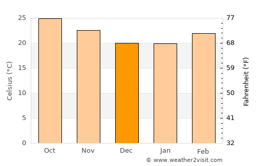 Ban Nahin average temperature in December