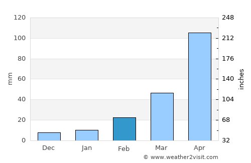 Ban Nahin average rain in February