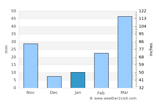 Ban Nahin average rain in January