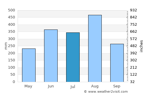 Ban Nahin average rain in July