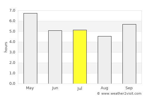 Ban Nahin average rain in July
