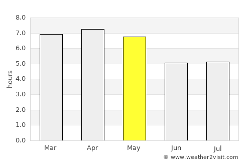 Ban Nahin average rain in May