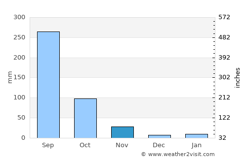 Ban Nahin average rain in November