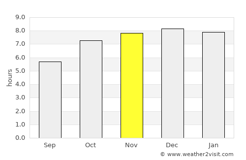 Ban Nahin average rain in November