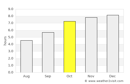 Ban Nahin average rain in October