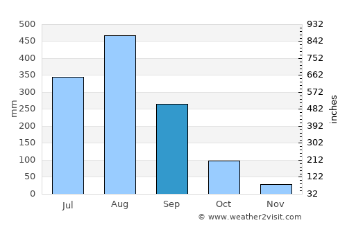 Ban Nahin average rain in September
