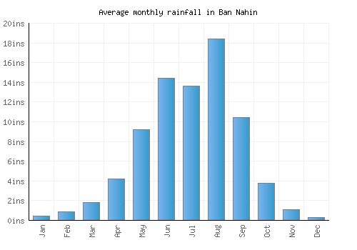 Ban Nahin monthly rainfall chart (inches)