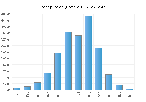 Ban Nahin monthly rainfall chart (mm)