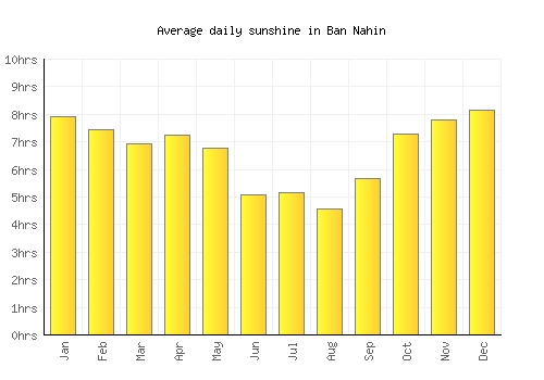 Ban Nahin average daily sunshine chart