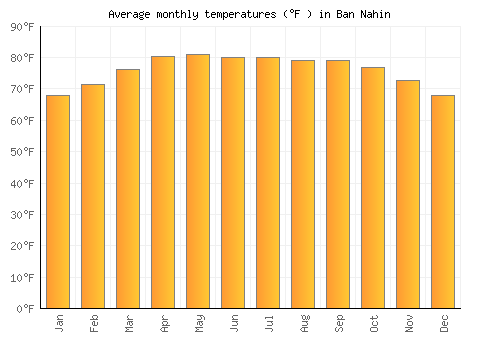 Ban Nahin average temperature chart (Fahrenheit)