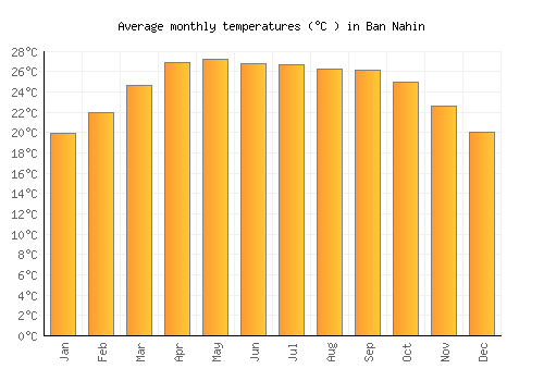 Ban Nahin average temperature chart (Celsius)
