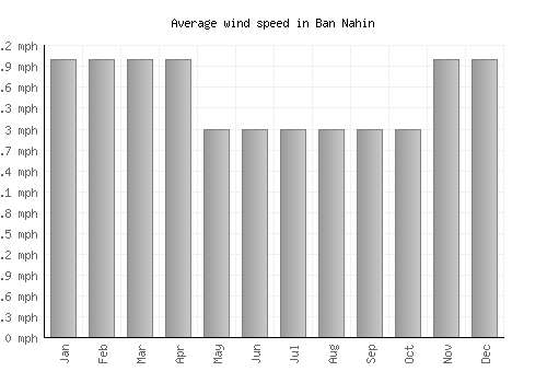 Ban Nahin average winspeed by month (mph)