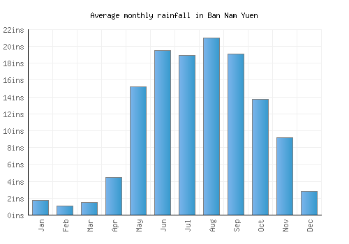 Ban Nam Yuen monthly rainfall chart (inches)