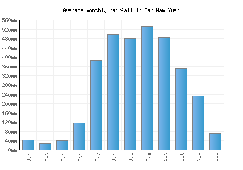 Ban Nam Yuen monthly rainfall chart (mm)