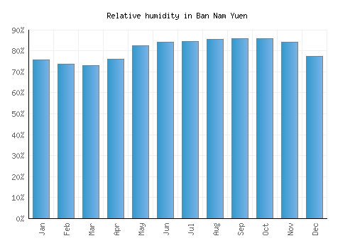 Ban Nam Yuen relative humidity averages